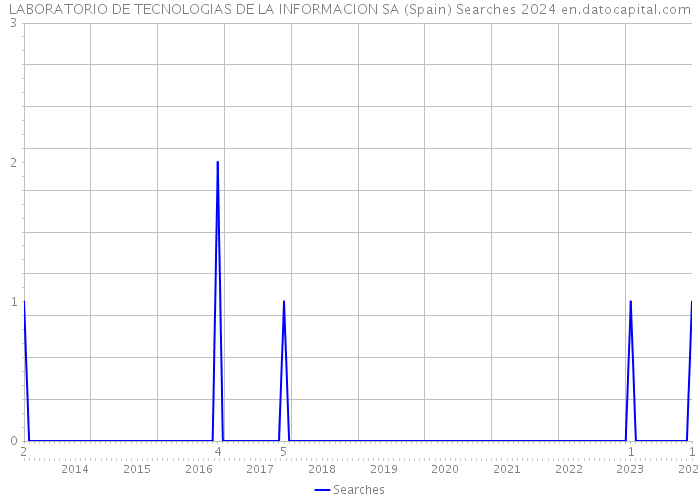 LABORATORIO DE TECNOLOGIAS DE LA INFORMACION SA (Spain) Searches 2024 