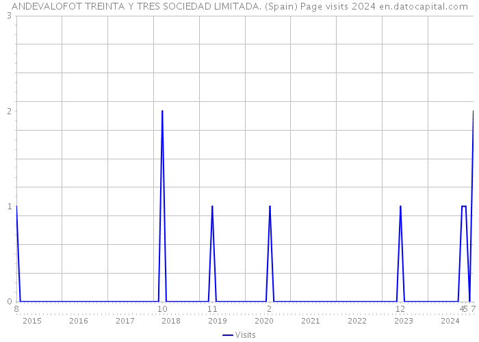 ANDEVALOFOT TREINTA Y TRES SOCIEDAD LIMITADA. (Spain) Page visits 2024 