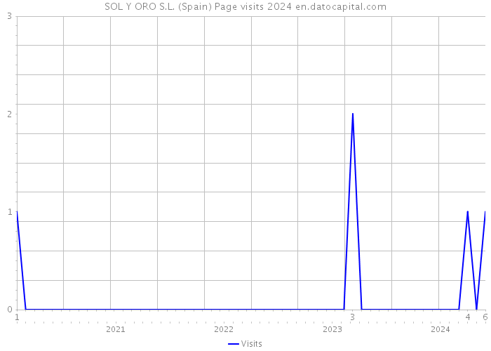 SOL Y ORO S.L. (Spain) Page visits 2024 