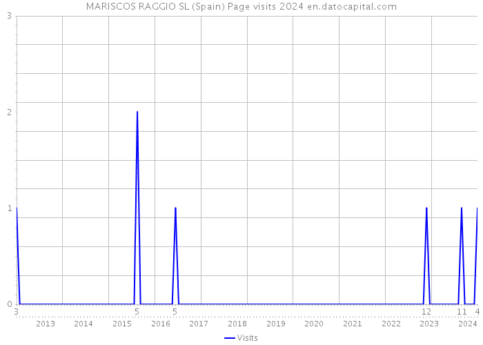 MARISCOS RAGGIO SL (Spain) Page visits 2024 