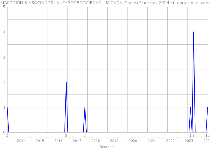 MARTINON & ASOCIADOS LANZAROTE SOCIEDAD LIMITADA (Spain) Searches 2024 