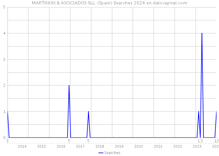 MARTINON & ASOCIADOS SLL. (Spain) Searches 2024 