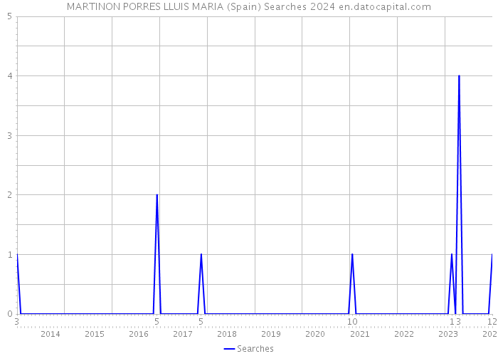 MARTINON PORRES LLUIS MARIA (Spain) Searches 2024 