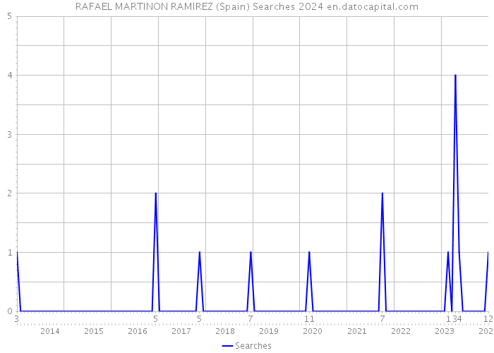 RAFAEL MARTINON RAMIREZ (Spain) Searches 2024 