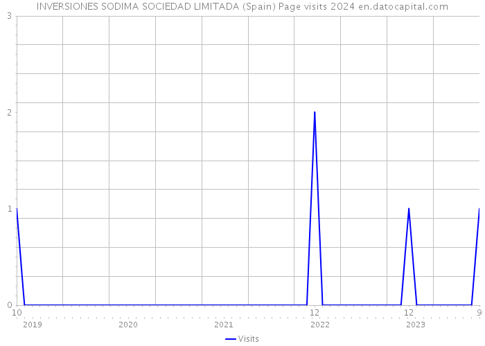INVERSIONES SODIMA SOCIEDAD LIMITADA (Spain) Page visits 2024 