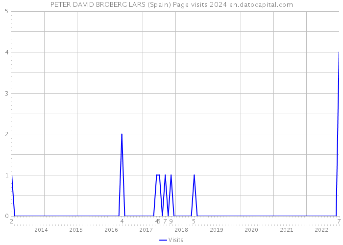 PETER DAVID BROBERG LARS (Spain) Page visits 2024 