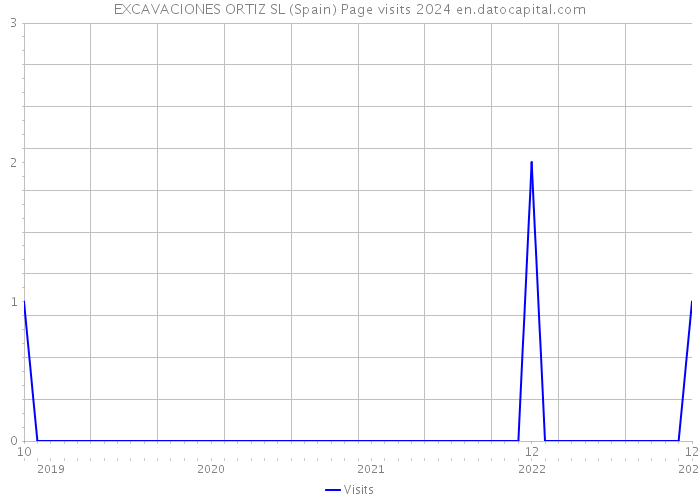 EXCAVACIONES ORTIZ SL (Spain) Page visits 2024 