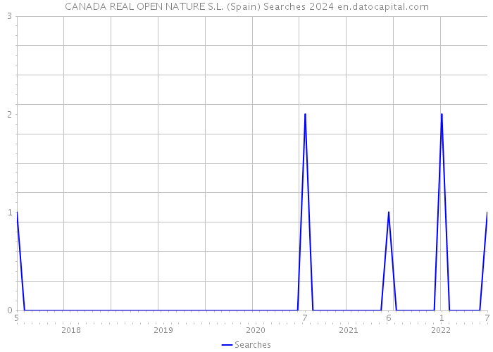 CANADA REAL OPEN NATURE S.L. (Spain) Searches 2024 