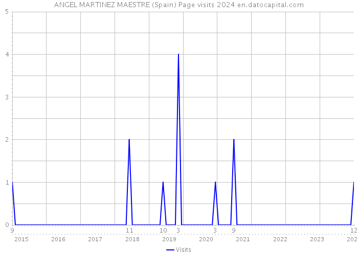 ANGEL MARTINEZ MAESTRE (Spain) Page visits 2024 