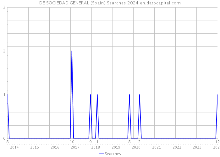 DE SOCIEDAD GENERAL (Spain) Searches 2024 