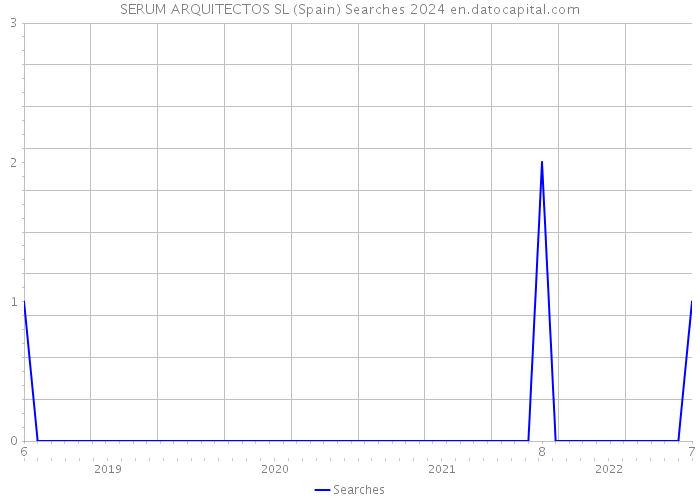 SERUM ARQUITECTOS SL (Spain) Searches 2024 