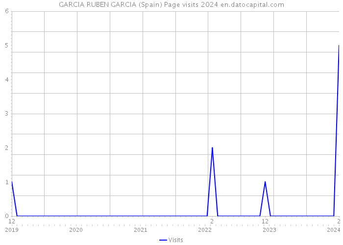 GARCIA RUBEN GARCIA (Spain) Page visits 2024 