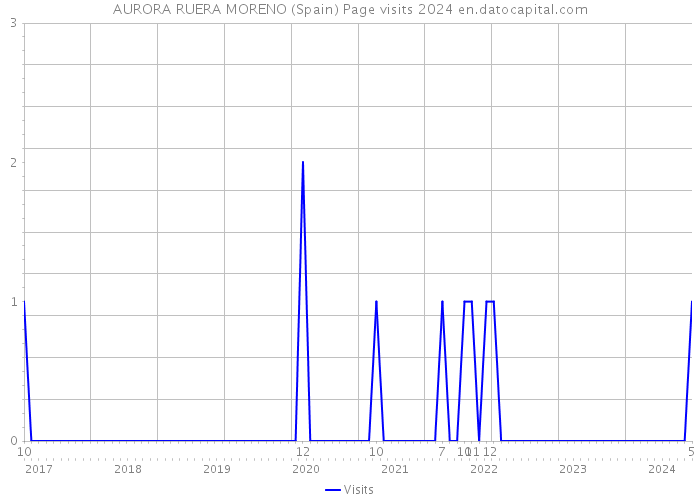 AURORA RUERA MORENO (Spain) Page visits 2024 