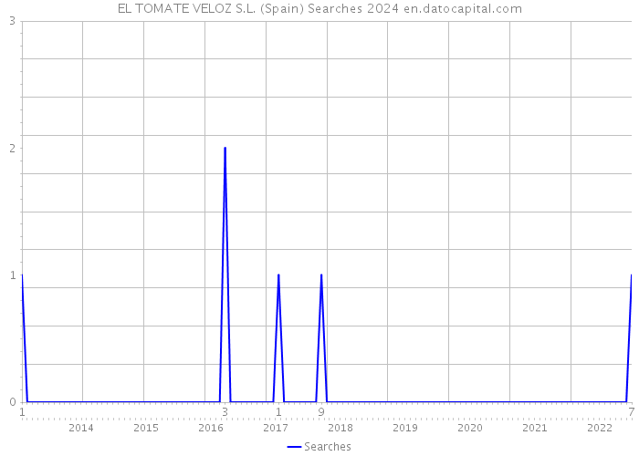 EL TOMATE VELOZ S.L. (Spain) Searches 2024 