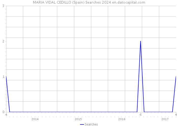 MARIA VIDAL CEDILLO (Spain) Searches 2024 