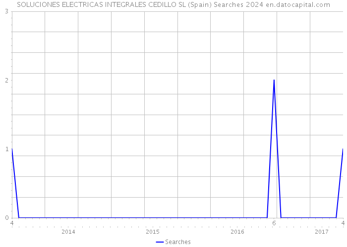 SOLUCIONES ELECTRICAS INTEGRALES CEDILLO SL (Spain) Searches 2024 