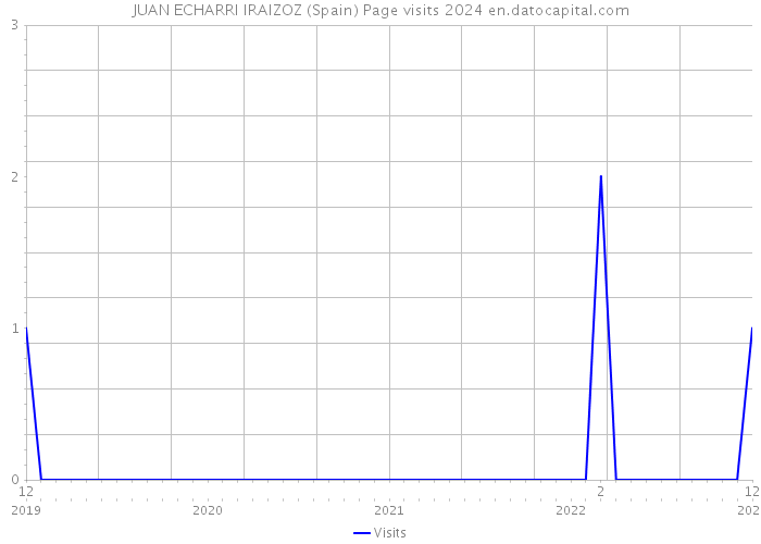 JUAN ECHARRI IRAIZOZ (Spain) Page visits 2024 