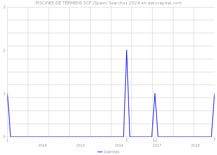 PISCINES DE TERMENS SCP (Spain) Searches 2024 
