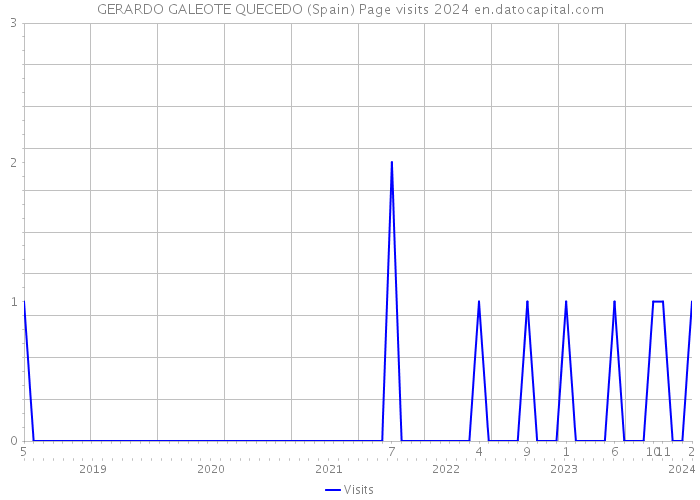 GERARDO GALEOTE QUECEDO (Spain) Page visits 2024 