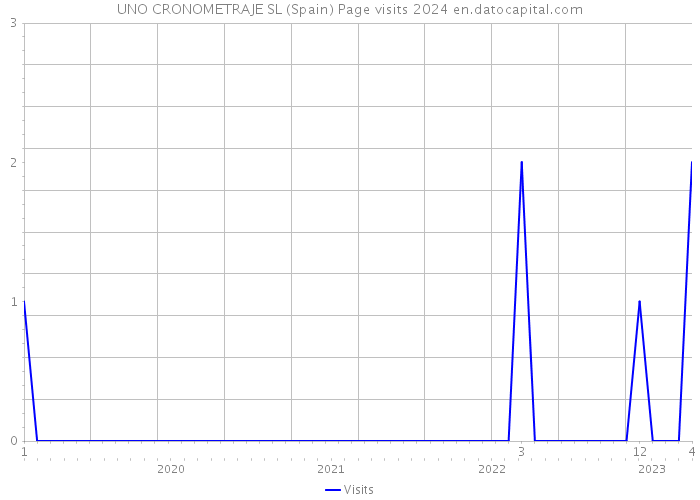 UNO CRONOMETRAJE SL (Spain) Page visits 2024 