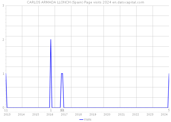 CARLOS ARMADA LLONCH (Spain) Page visits 2024 