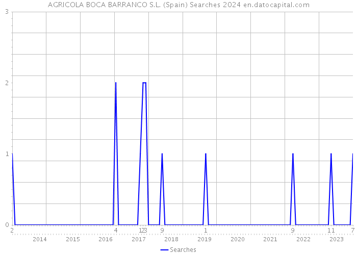 AGRICOLA BOCA BARRANCO S.L. (Spain) Searches 2024 