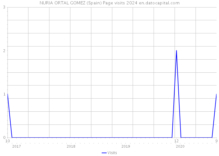 NURIA ORTAL GOMEZ (Spain) Page visits 2024 