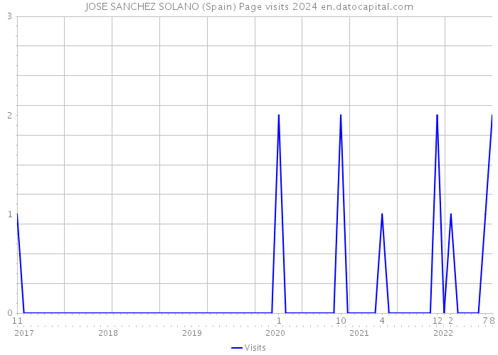 JOSE SANCHEZ SOLANO (Spain) Page visits 2024 