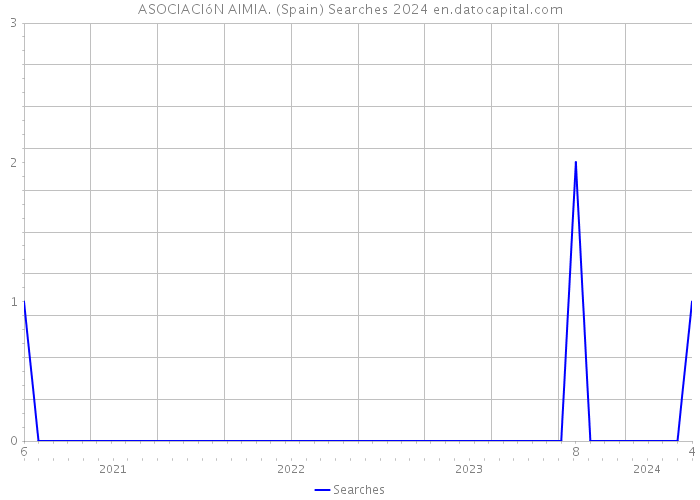 ASOCIACIóN AIMIA. (Spain) Searches 2024 