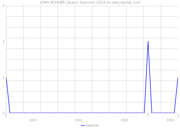JOHN SKINNER (Spain) Searches 2024 