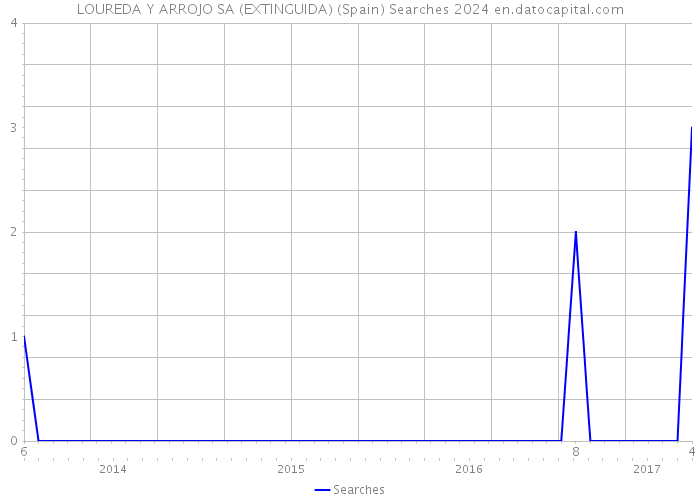 LOUREDA Y ARROJO SA (EXTINGUIDA) (Spain) Searches 2024 