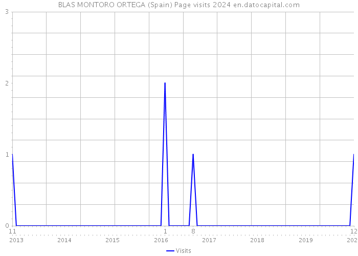 BLAS MONTORO ORTEGA (Spain) Page visits 2024 
