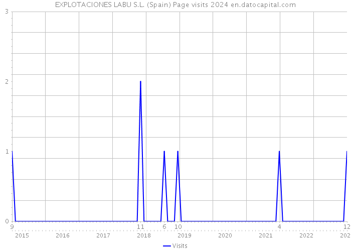 EXPLOTACIONES LABU S.L. (Spain) Page visits 2024 