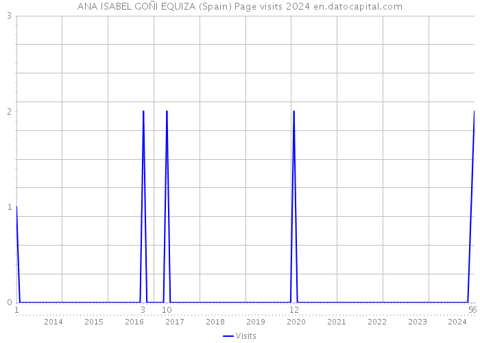 ANA ISABEL GOÑI EQUIZA (Spain) Page visits 2024 