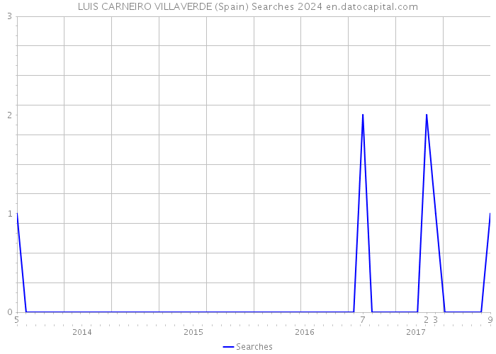 LUIS CARNEIRO VILLAVERDE (Spain) Searches 2024 
