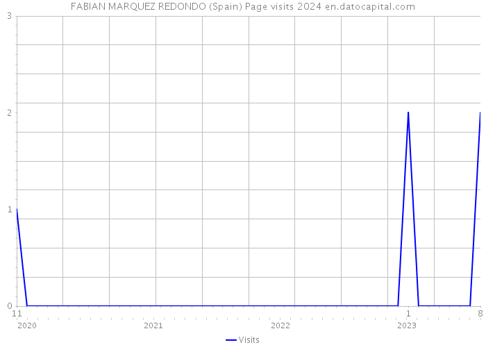 FABIAN MARQUEZ REDONDO (Spain) Page visits 2024 