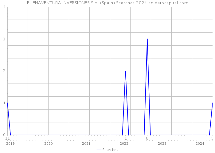 BUENAVENTURA INVERSIONES S.A. (Spain) Searches 2024 