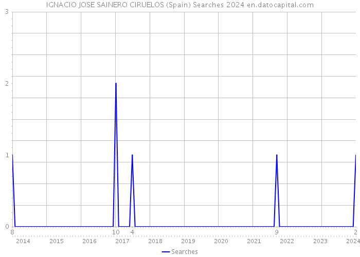 IGNACIO JOSE SAINERO CIRUELOS (Spain) Searches 2024 