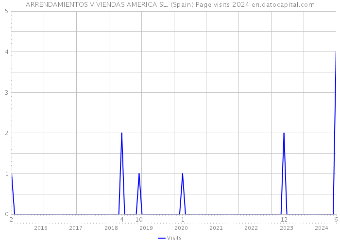 ARRENDAMIENTOS VIVIENDAS AMERICA SL. (Spain) Page visits 2024 