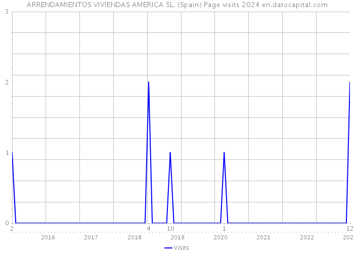 ARRENDAMIENTOS VIVIENDAS AMERICA SL. (Spain) Page visits 2024 