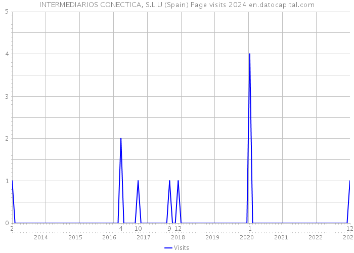 INTERMEDIARIOS CONECTICA, S.L.U (Spain) Page visits 2024 