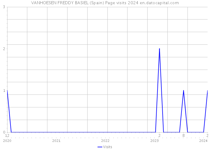 VANHOESEN FREDDY BASIEL (Spain) Page visits 2024 