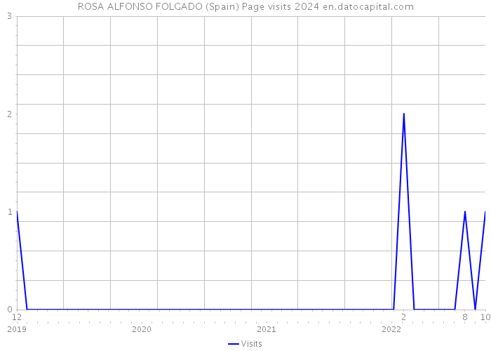 ROSA ALFONSO FOLGADO (Spain) Page visits 2024 