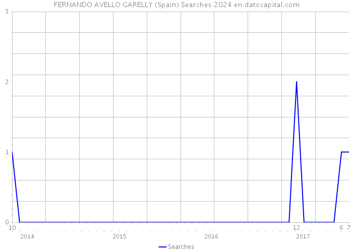 FERNANDO AVELLO GARELLY (Spain) Searches 2024 