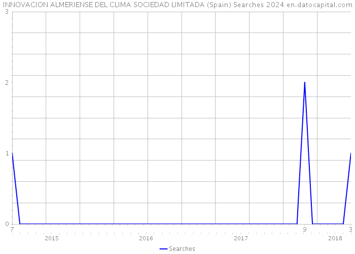 INNOVACION ALMERIENSE DEL CLIMA SOCIEDAD LIMITADA (Spain) Searches 2024 