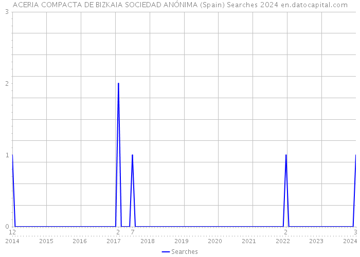 ACERIA COMPACTA DE BIZKAIA SOCIEDAD ANÓNIMA (Spain) Searches 2024 