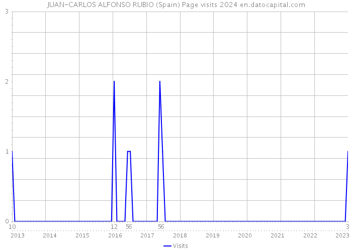 JUAN-CARLOS ALFONSO RUBIO (Spain) Page visits 2024 