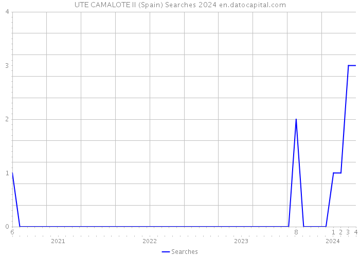 UTE CAMALOTE II (Spain) Searches 2024 
