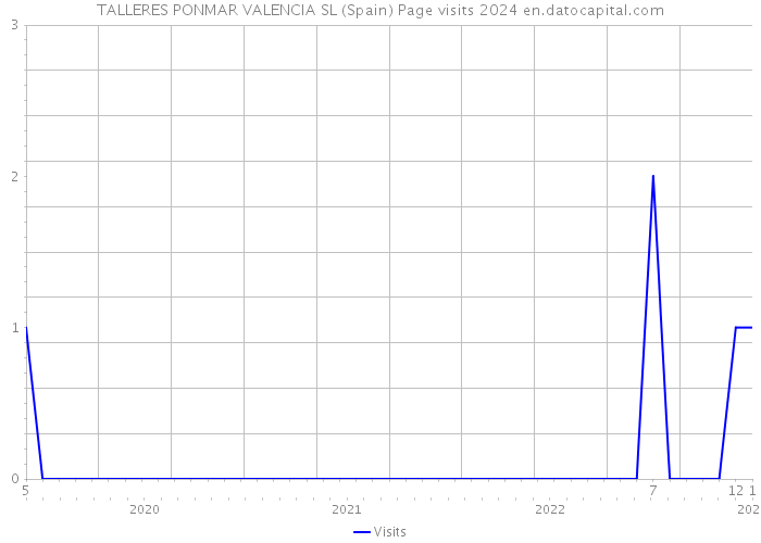 TALLERES PONMAR VALENCIA SL (Spain) Page visits 2024 