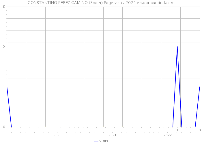 CONSTANTINO PEREZ CAMINO (Spain) Page visits 2024 
